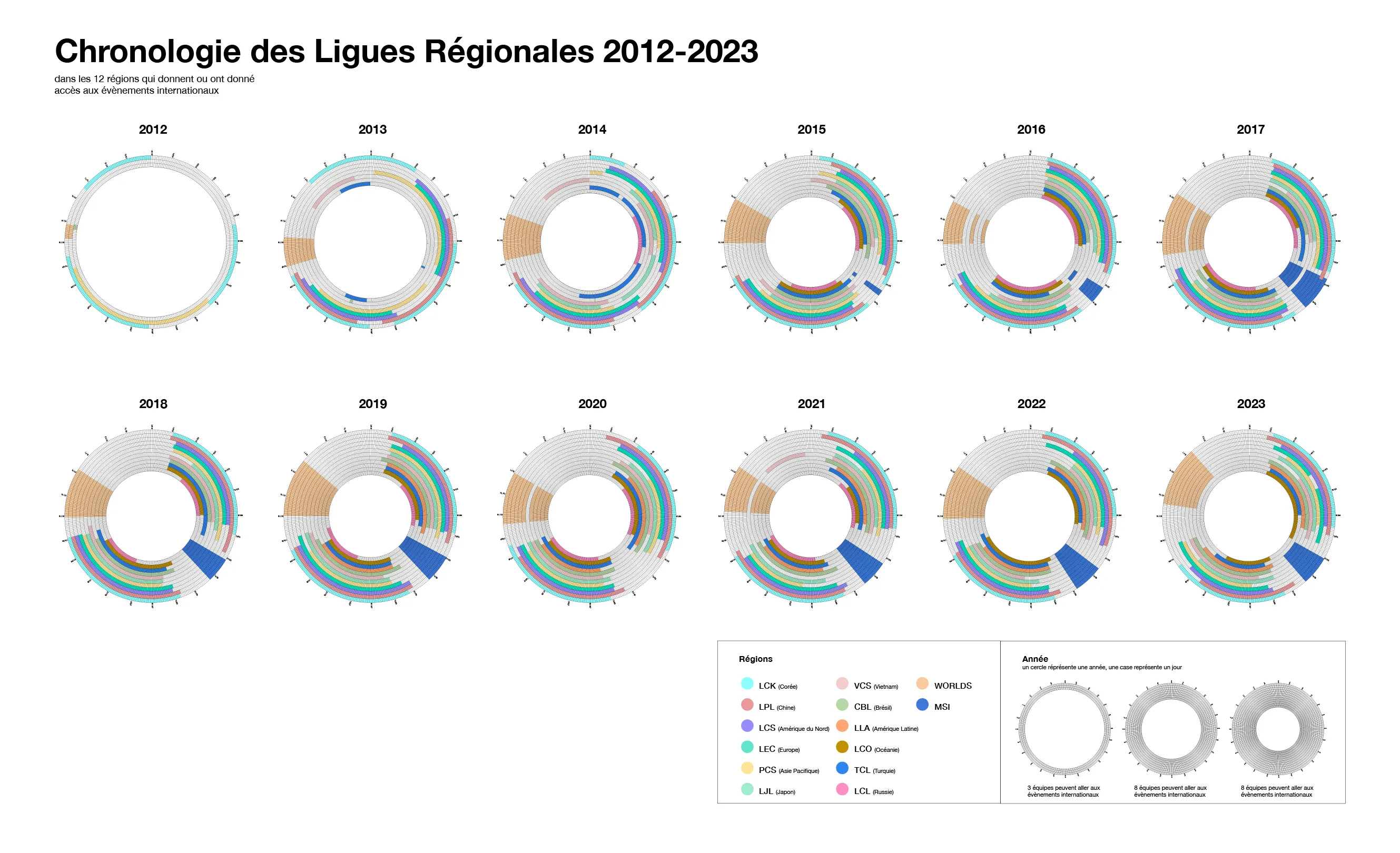 Historique sur dix ans des calendriers donnant ou ayant donné accès aux Worlds de LoL
